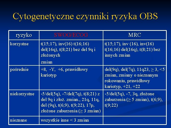 Cytogenetyczne czynniki ryzyka OBS ryzyko SWOG/ECOG MRC korzystne t(15; 17), inv(16) t(16; 16) del(16