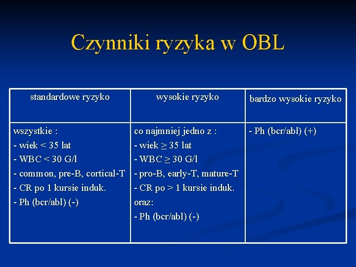 Czynniki ryzyka w OBL standardowe ryzyko wysokie ryzyko wszystkie : - wiek < 35