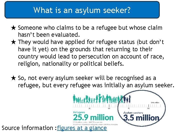 What is an asylum seeker? ★ Someone who claims to be a refugee but