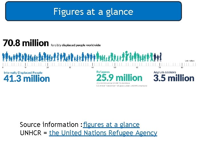 Figures at a glance Source information : figures at a glance UNHCR = the