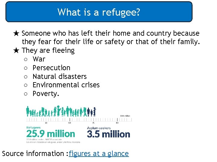 What is a refugee? ★ Someone who has left their home and country because