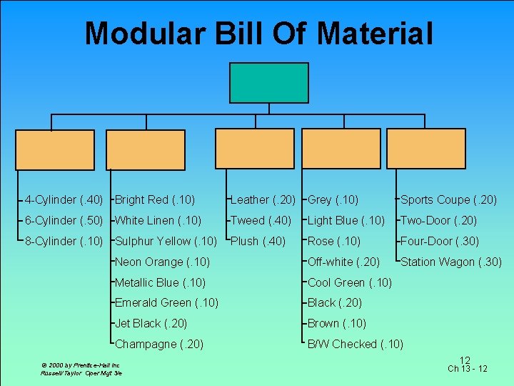 Modular Bill Of Material X 10 Automobile Engines Exterior Interior Body (1 of 3)