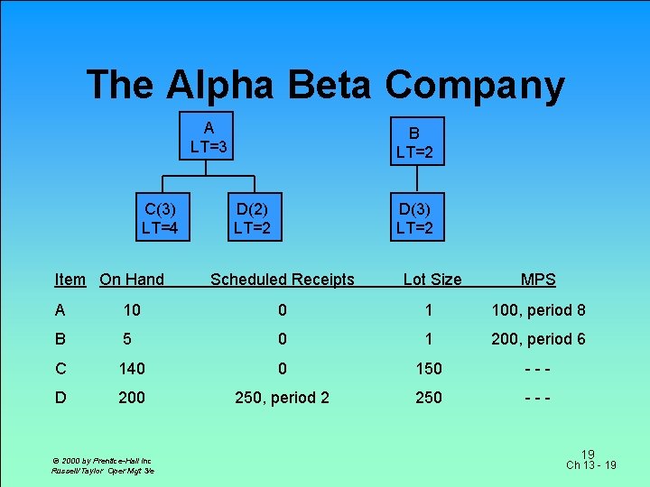 The Alpha Beta Company A LT=3 C(3) LT=4 Item On Hand B LT=2 D(2)