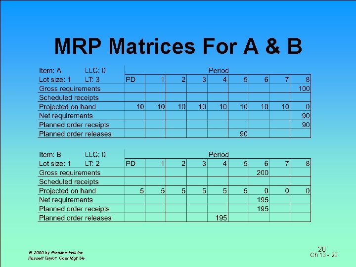 MRP Matrices For A & B © 2000 by Prentice-Hall Inc Russell/Taylor Oper Mgt