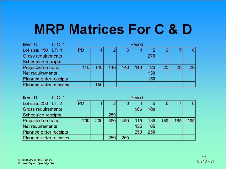 MRP Matrices For C & D © 2000 by Prentice-Hall Inc Russell/Taylor Oper Mgt