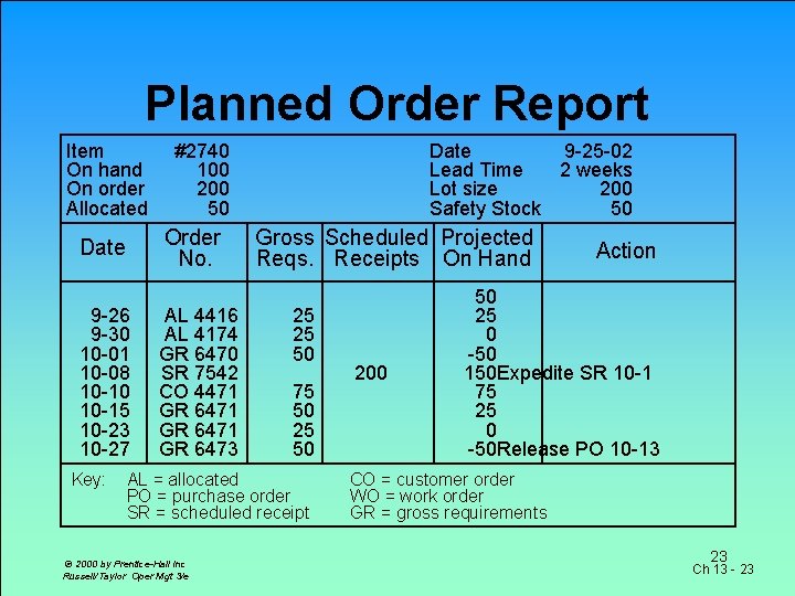 Planned Order Report Item On hand On order Allocated Order No. Date 9 -26