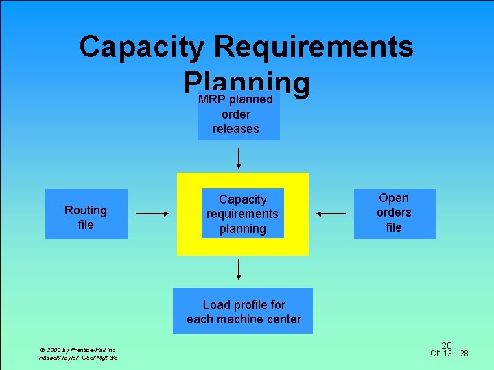 Capacity Requirements Planning MRP planned order releases Routing file Capacity requirements planning Open orders
