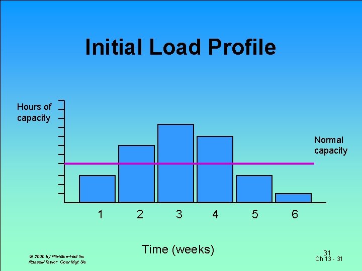 Initial Load Profile Hours of capacity Normal capacity 1 © 2000 by Prentice-Hall Inc