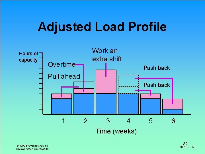 Adjusted Load Profile Hours of capacity Work an extra shift Overtime Push back Pull