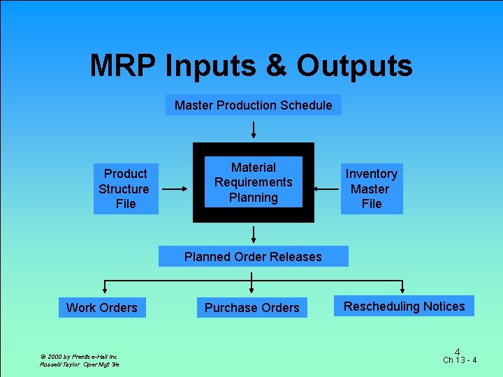 MRP Inputs & Outputs Master Production Schedule Product Structure File Material Requirements Planning Inventory