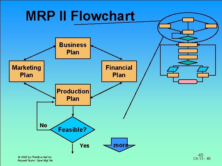 MRP II Flowchart Business Plan Marketing Plan Financial Plan Production Plan No Feasible? Yes