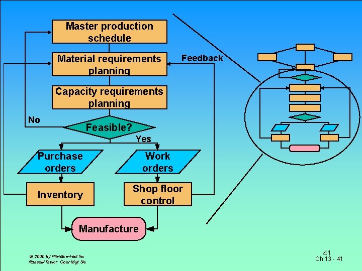 Master production schedule Material requirements planning Feedback Capacity requirements planning No Feasible? Yes Purchase