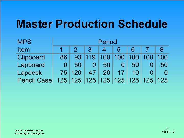 Master Production Schedule © 2000 by Prentice-Hall Inc Russell/Taylor Oper Mgt 3/e 7 Ch