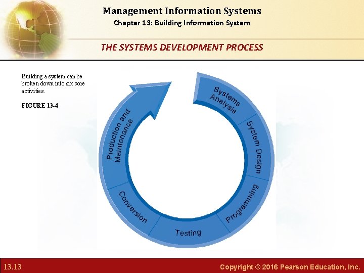 Management Information Systems Chapter 13: Building Information System THE SYSTEMS DEVELOPMENT PROCESS Building a