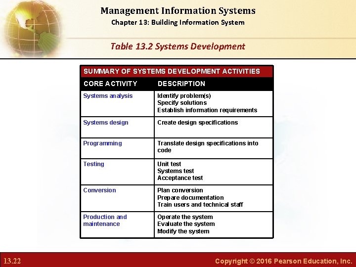 Management Information Systems Chapter 13: Building Information System Table 13. 2 Systems Development SUMMARY