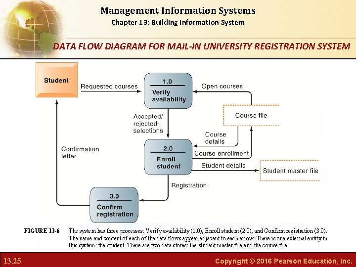 Management Information Systems Chapter 13: Building Information System DATA FLOW DIAGRAM FOR MAIL-IN UNIVERSITY