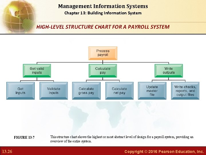 Management Information Systems Chapter 13: Building Information System HIGH-LEVEL STRUCTURE CHART FOR A PAYROLL