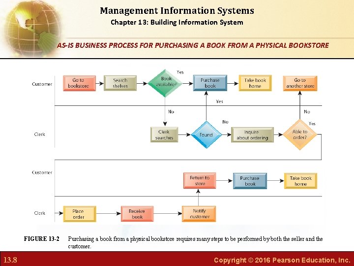 Management Information Systems Chapter 13: Building Information System AS-IS BUSINESS PROCESS FOR PURCHASING A