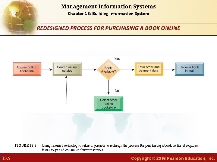 Management Information Systems Chapter 13: Building Information System REDESIGNED PROCESS FOR PURCHASING A BOOK