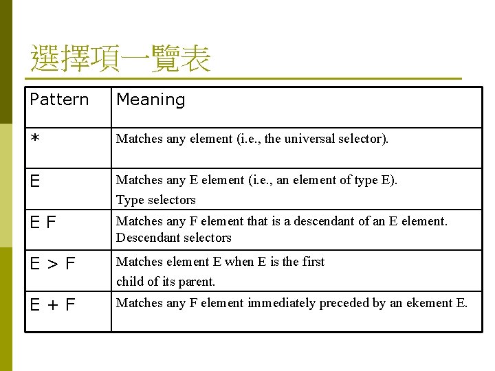選擇項一覽表 Pattern Meaning * Matches any element (i. e. , the universal selector). E