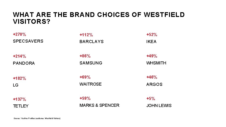 WHAT ARE THE BRAND CHOICES OF WESTFIELD VISITORS? +270% +112% +52% SPECSAVERS BARCLAYS IKEA