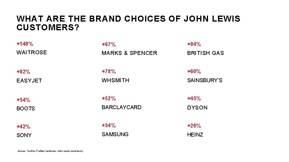 WHAT ARE THE BRAND CHOICES OF JOHN LEWIS CUSTOMERS? +148% +97% +84% WAITROSE MARKS