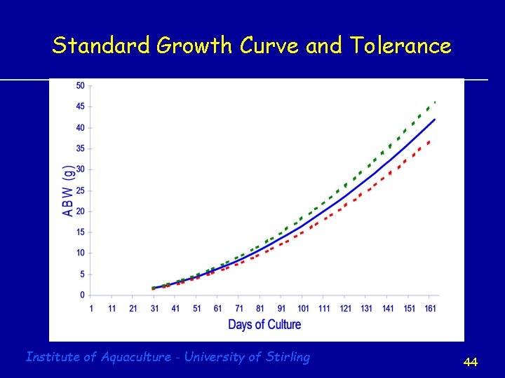 Standard Growth Curve and Tolerance Institute of Aquaculture - University of Stirling 44 