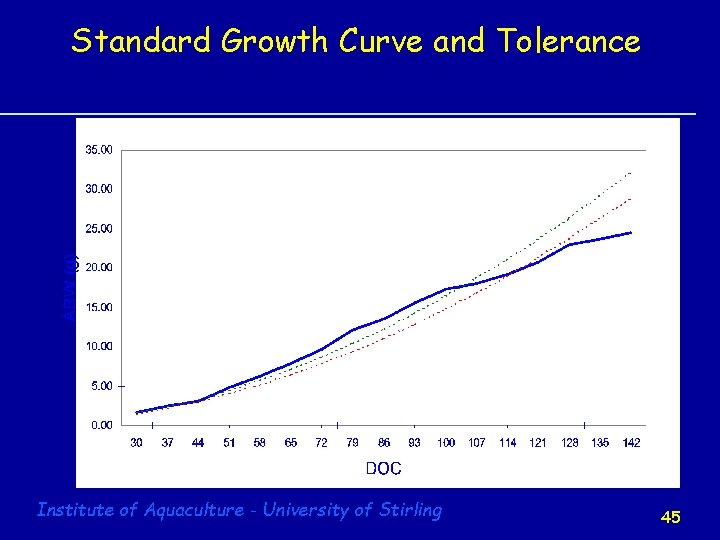 Standard Growth Curve and Tolerance Institute of Aquaculture - University of Stirling 45 