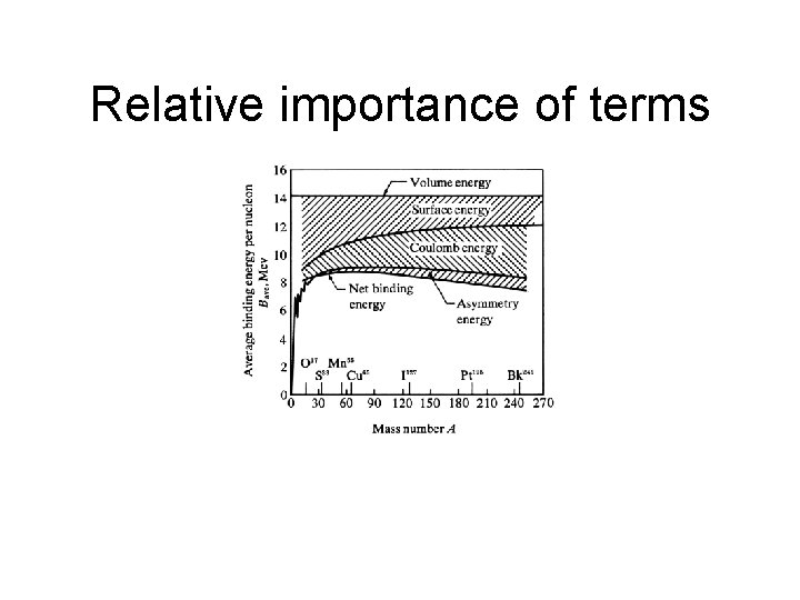 Relative importance of terms 