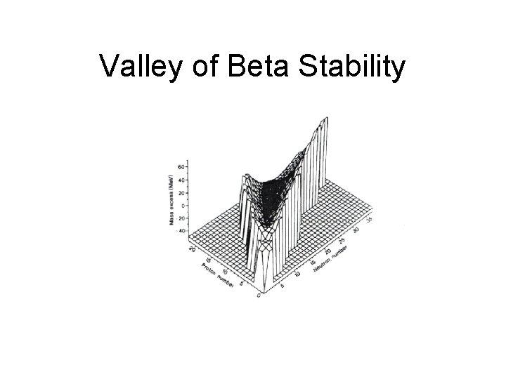 Valley of Beta Stability 