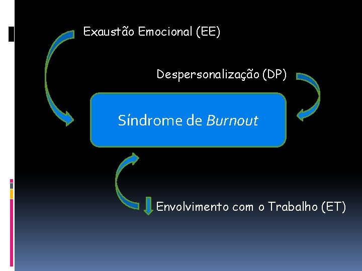 Exaustão Emocional (EE) Despersonalização (DP) Síndrome de Burnout Envolvimento com o Trabalho (ET) 