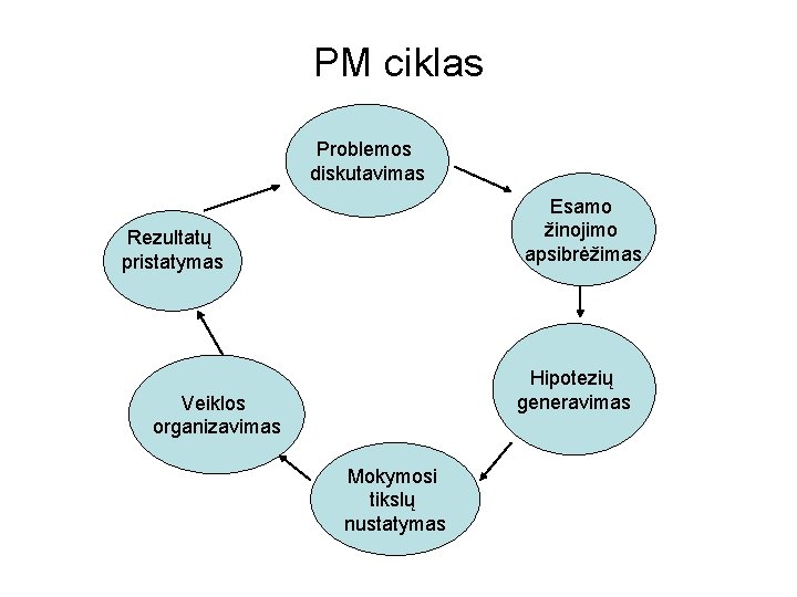 PM ciklas Problemos diskutavimas Esamo žinojimo apsibrėžimas Rezultatų pristatymas Hipotezių generavimas Veiklos organizavimas Mokymosi