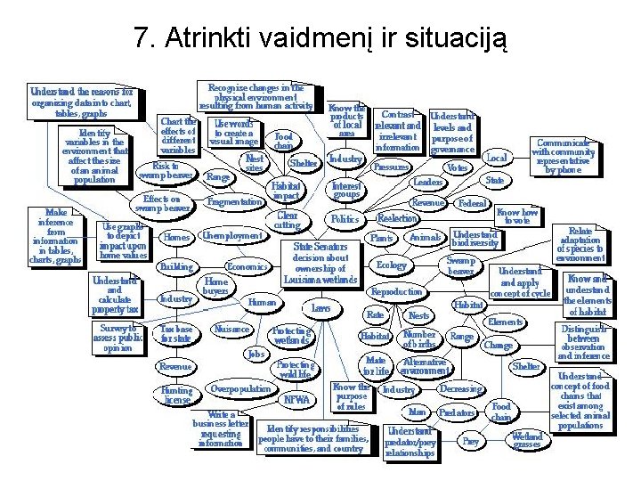 7. Atrinkti vaidmenį ir situaciją 