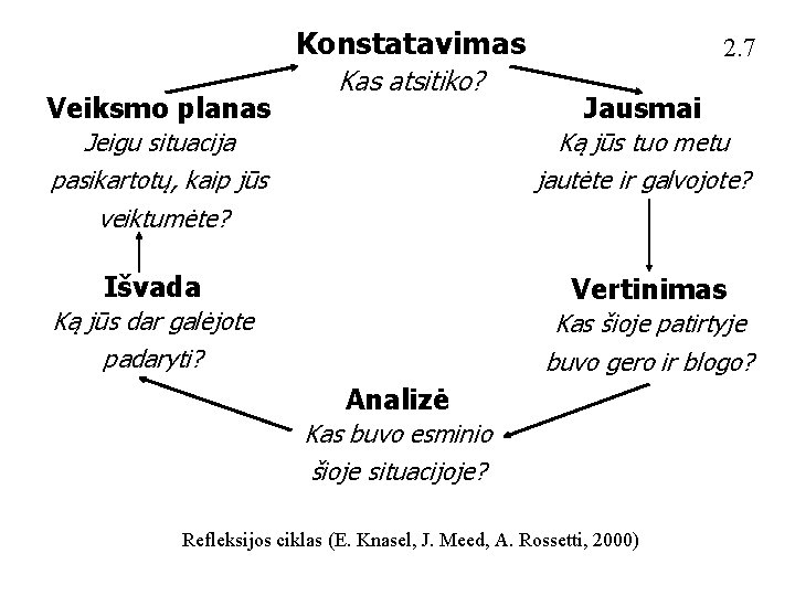 Konstatavimas Veiksmo planas Kas atsitiko? 2. 7 Jausmai Jeigu situacija pasikartotų, kaip jūs veiktumėte?