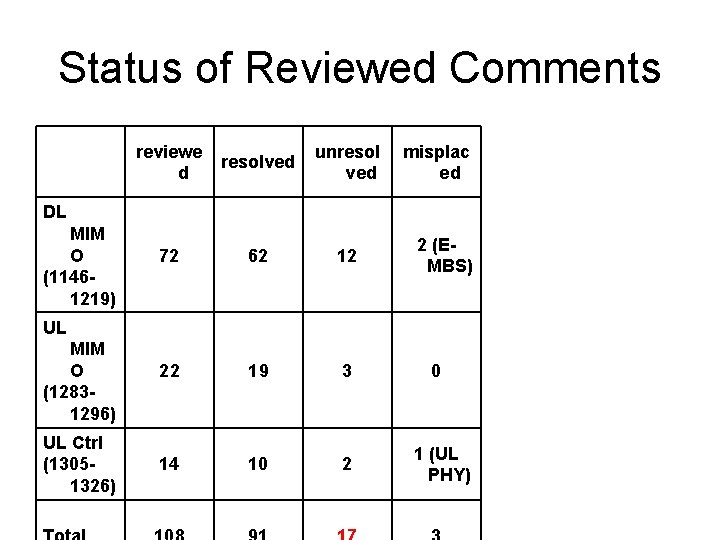 Status of Reviewed Comments reviewe d resolved unresol ved DL MIM O (11461219) 72
