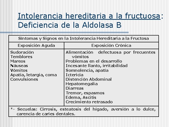 Intolerancia hereditaria a la fructuosa: Deficiencia de la Aldolasa B Síntomas y Signos en