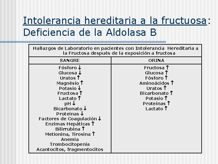Intolerancia hereditaria a la fructuosa: Deficiencia de la Aldolasa B Hallazgos de Laboratorio en