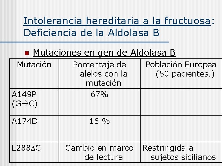 Intolerancia hereditaria a la fructuosa: Deficiencia de la Aldolasa B n Mutaciones en gen