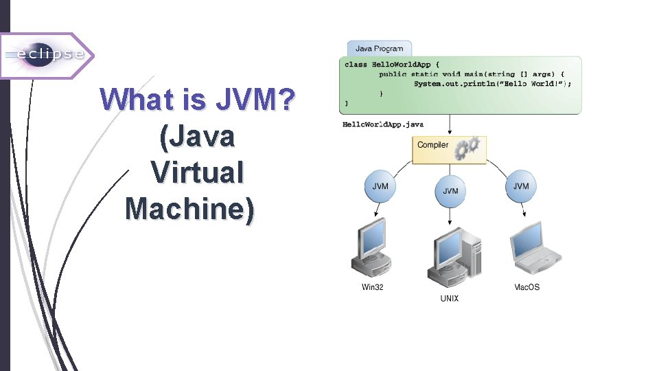 What is JVM? (Java Virtual Machine) 