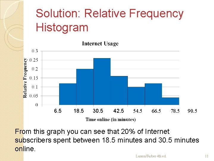 Solution: Relative Frequency Histogram 6. 5 18. 5 30. 5 42. 5 54. 5