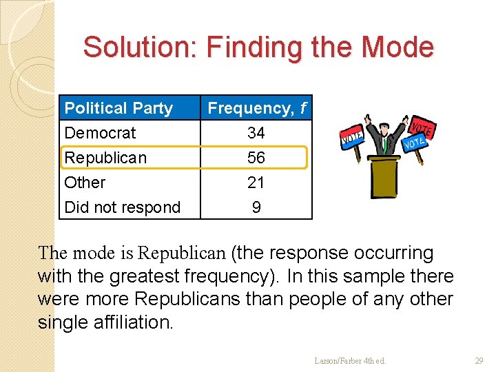 Solution: Finding the Mode Political Party Democrat Republican Other Frequency, f 34 56 21