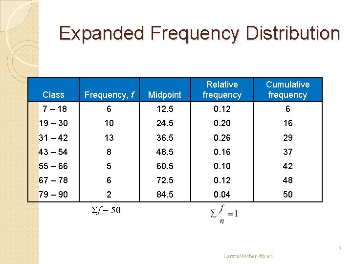 Expanded Frequency Distribution Class Frequency, f Midpoint Relative frequency Cumulative frequency 7 – 18