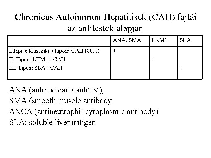 Chronicus Autoimmun Hepatitisek (CAH) fajtái az antitestek alapján ANA, SMA I. Típus: klasszikus lupoid