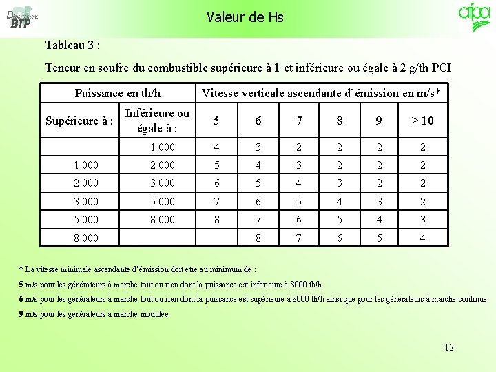 Valeur de Hs Tableau 3 : Teneur en soufre du combustible supérieure à 1