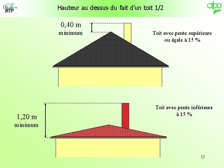 Hauteur au dessus du fait d’un toit 1/2 0, 40 m minimum 1, 20