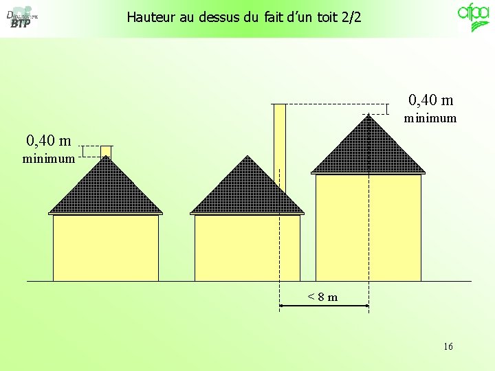 Hauteur au dessus du fait d’un toit 2/2 0, 40 m minimum <8 m