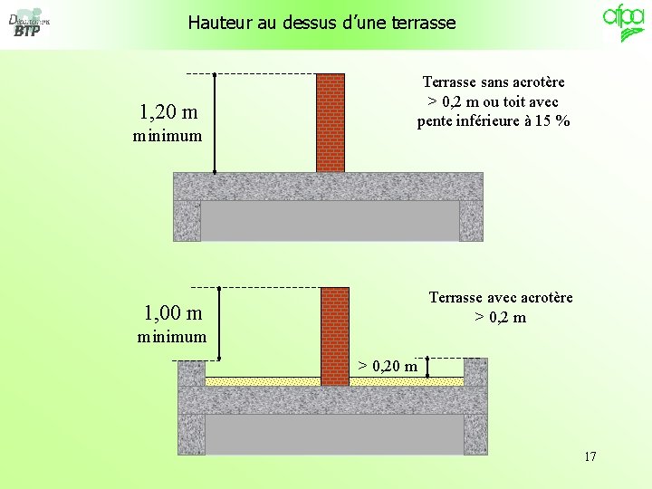 Hauteur au dessus d’une terrasse Terrasse sans acrotère > 0, 2 m ou toit