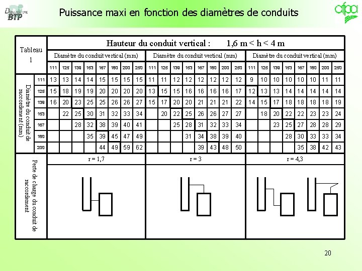 Puissance maxi en fonction des diamètres de conduits Tableau 1 Hauteur du conduit vertical