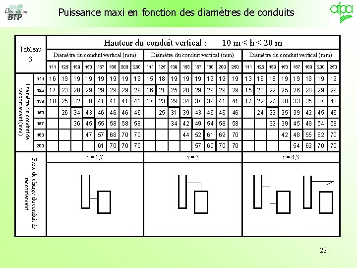 Puissance maxi en fonction des diamètres de conduits Tableau 3 Hauteur du conduit vertical