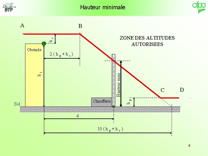 Hauteur minimale A B hs ZONE DES ALTITUDES AUTORISEES 2(hp+hs) Hauteur mini hi Chaufferie